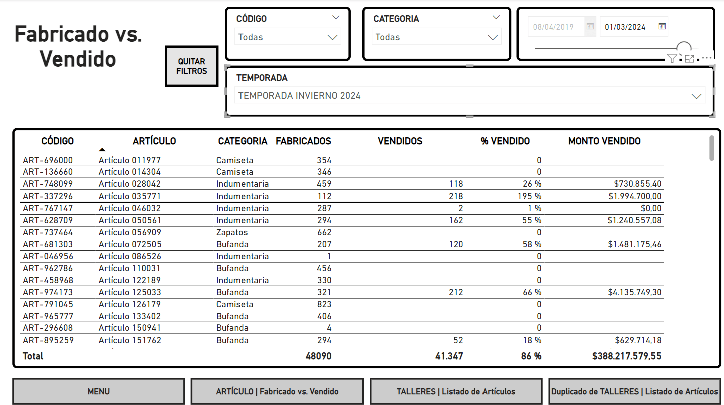 Tablero de producción de indumentaria de Ninox ERP en Power BI